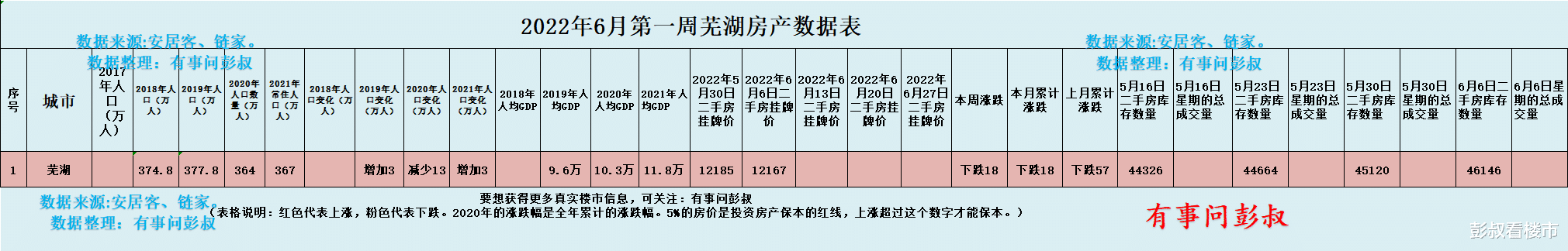 芜湖|去年在芜湖买房的人高位接盘了，芜湖房价一跌再跌