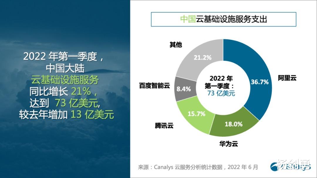 爱奇艺|通过报告看四朵云：百度智能云增长强劲，阿里云龙头仍然稳固