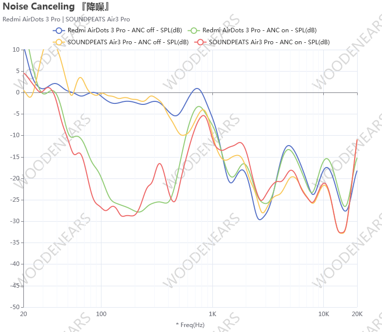 耳机|仅299元,SoundPEATS Air3 Pro,主动降噪+体积小