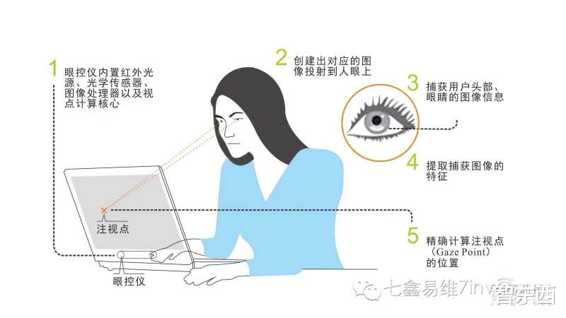 VR|独揽国内九成订单，拿下PICO华为，七鑫易维如何将眼动追踪做到第一？