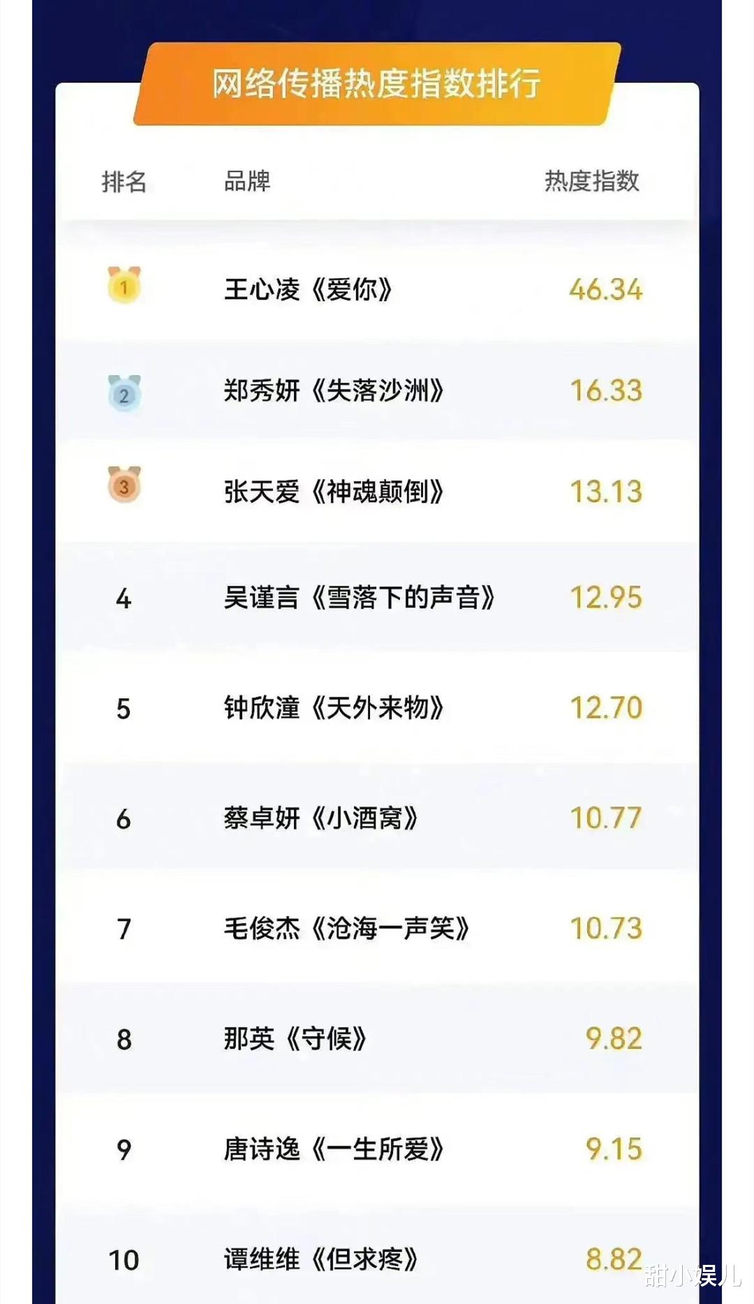 陈志朋|《浪姐3》首次热度排名：吴谨言成“黑马”，王心凌断层第一