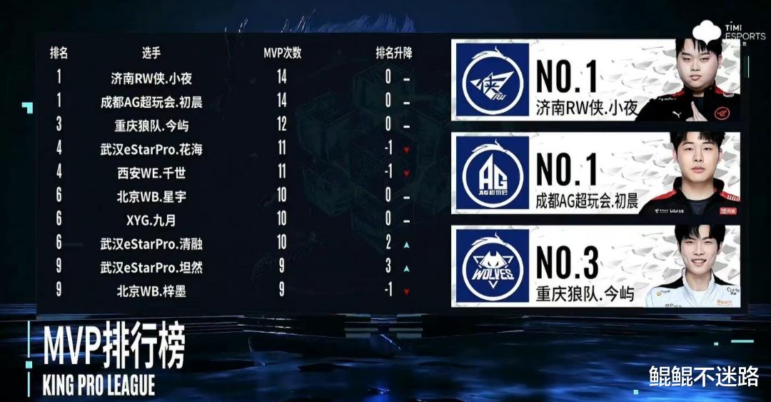 保罗|2022KPL春季赛常规赛收官：MVP榜初晨最尴尬，AG首次无缘季后赛