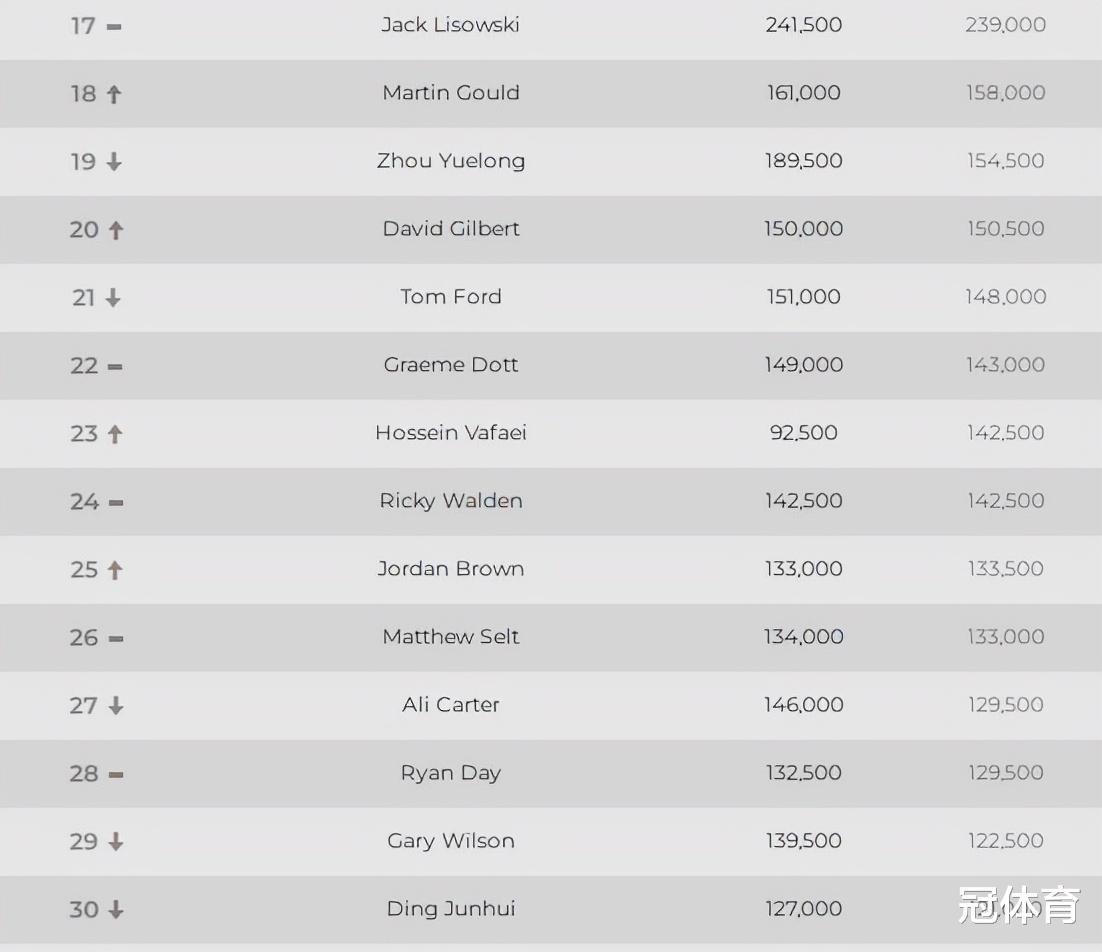 趙心童|斯諾克世界排名：新科冠軍飆升19位，丁俊暉下降1位，趙心童仍第9