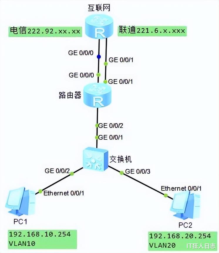 thread|巧用NQA联动静态路由,实现电信为主,联通为备的上网方式