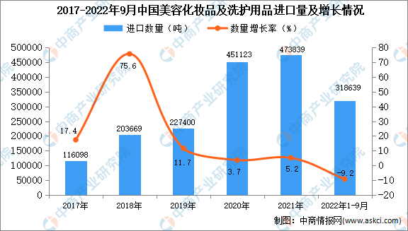 化妆品 1-9月国内美容化妆品及洗护用品进口数据统计