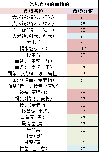 血糖|吃红薯是升血糖,还是降血糖?糖尿病患者可以吃吗?告诉你答案