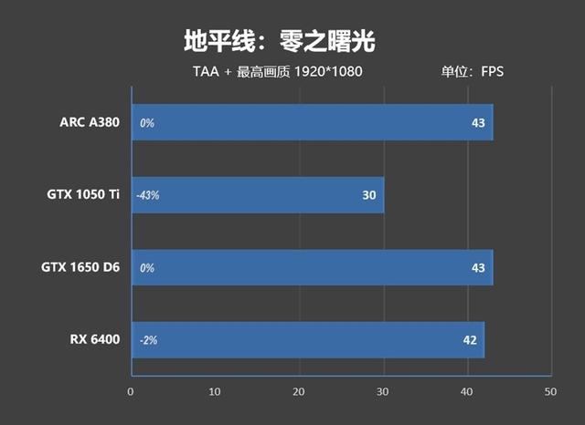 英特尔|首秀合格 同志仍需努力！蓝戟Intel锐炫A380显卡首发评测