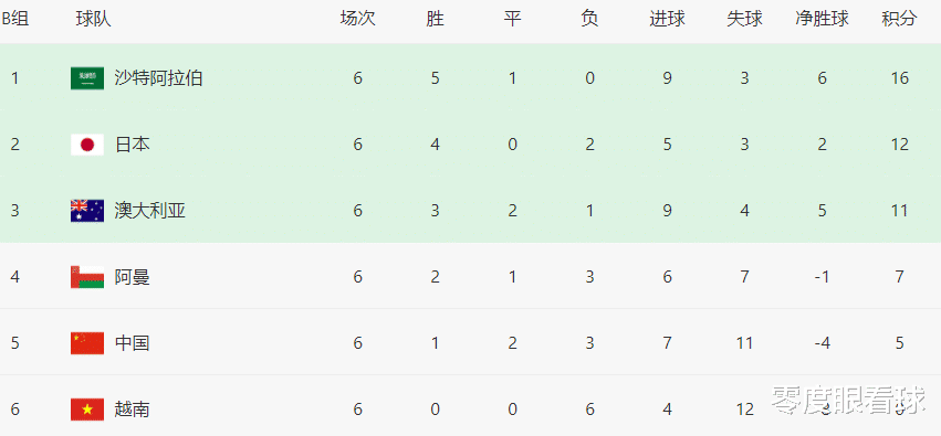 日本队|日本VS国足首发11人曝光：后防调整2人，王牌双腰坐镇，英超王牌冲锋