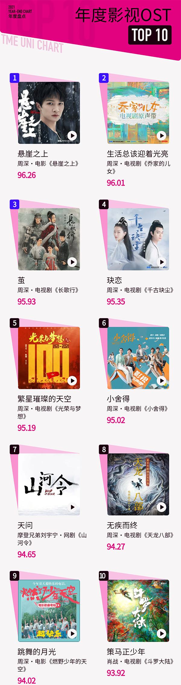 周深|周深2021新歌收听人数突破1亿,连获两年由你榜年度歌手