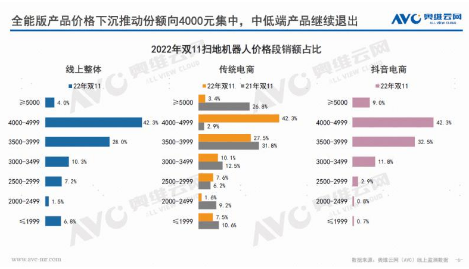 双十一热销18.9亿，科沃斯引领行业走向良性循环