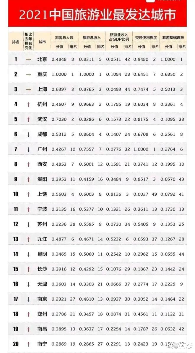 浙江省|中国旅游业最发达城市top20出炉：江西入围3个，上饶超越九江！