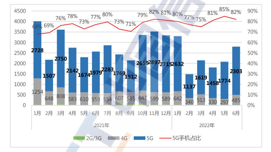 中国移动|iPhone 13卖爆了！6月手机销量2801万部：增长9%