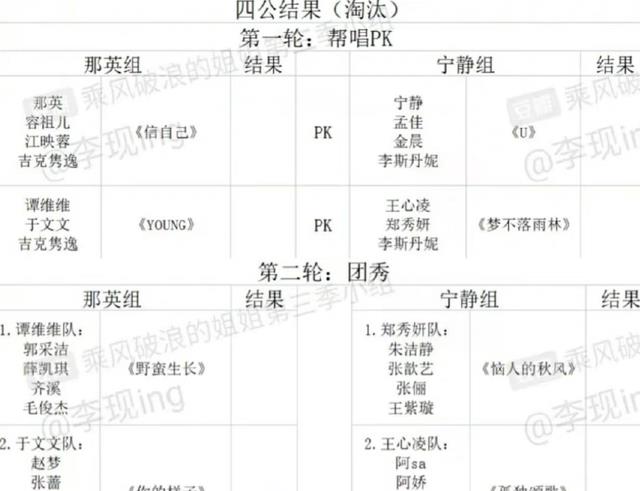 王心凌|《乘风破浪》曝三公结果,王心凌队成了王炸,Twins合体,三人淘汰