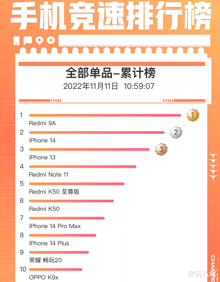 双十一|它是双11国产手机“最靓的仔”，超过iPhone 14，拿下销售冠军