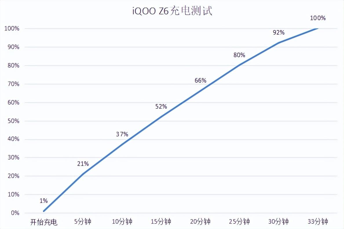 iqoo|千元价位充电怪兽，iQOO Z6携双电芯80W闪充革新体验