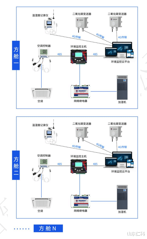 食用菌方舱监控系统的应用
