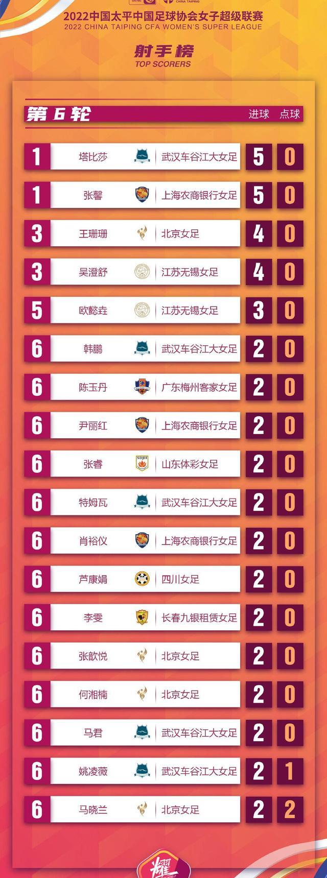 詹姆斯·哈登|女超最新射手榜：29岁国脚霸气登顶，王珊珊第3，张琳艳仅打入1球