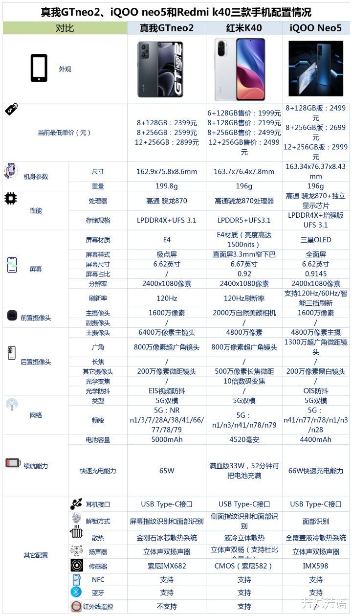 红米手机|realmeGTneo2、iQOOneo5和Redmik40之间，该如何选？