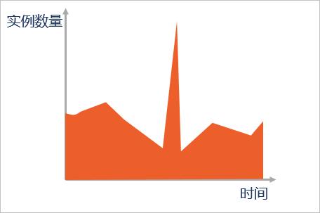 刪除|三種典型場景下的云上虛擬IDC（私有池）選購指南