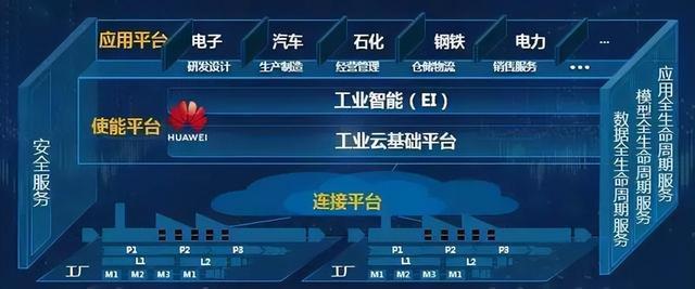 华为正式入局工业互联网创新,会有怎样的优势?