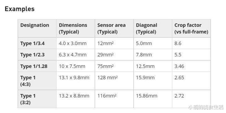 小米12|小米 12S Ultra 的图像传感器没有「一英寸」大,小米虚标了吗?