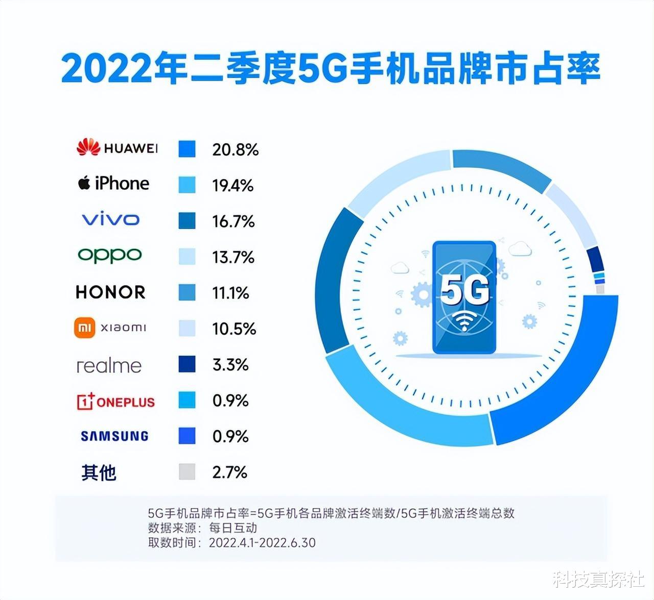 华为两年没有5G新机，5G用户却仍是国内第一，iPhone紧随其后