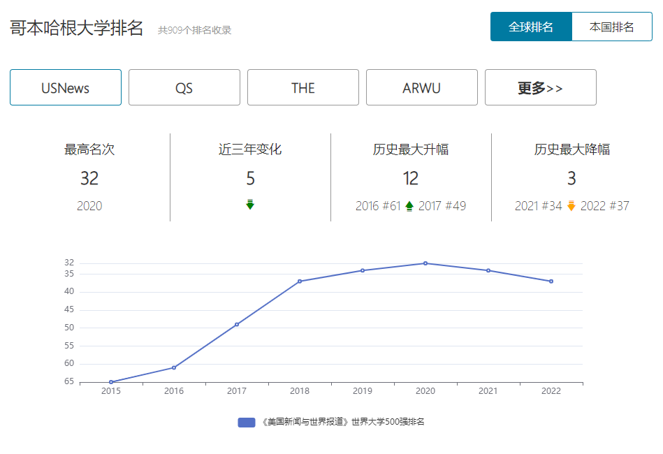 哥本哈根大学|在哥本哈根大学毕业好找工作吗？