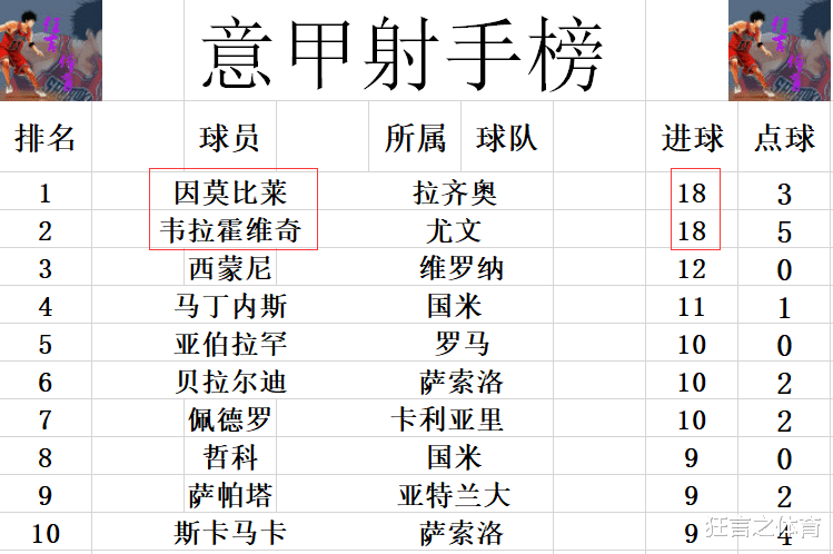 里奇·保罗|意甲最新积分战报 斯佩齐亚连获2点球4轮不败 尤文看到争冠希望