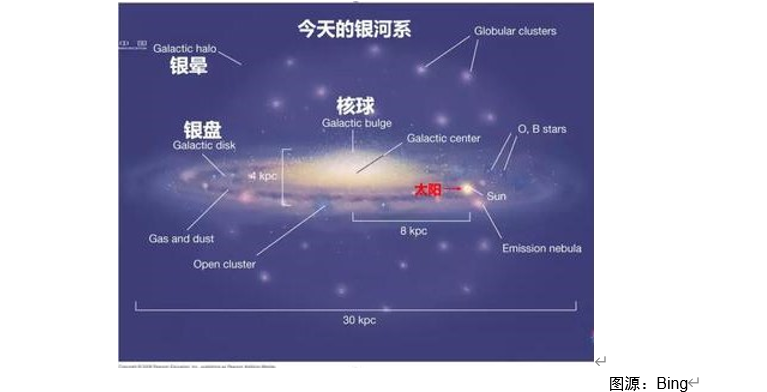 银晕、星系、黑洞 我们对我们的星系知道多少？