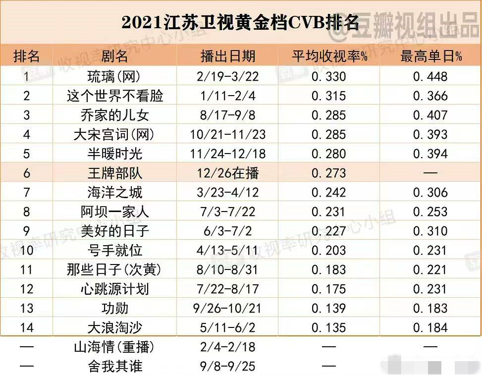 电视剧|五大卫视电视剧广电总局收视排名：黄磊、张艺兴“师徒”双双夺冠