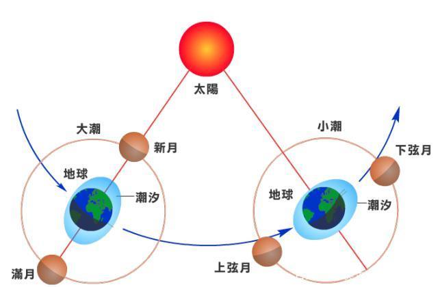 月球为何会被潮汐锁定?地球也因此受牵连,转得越来越慢