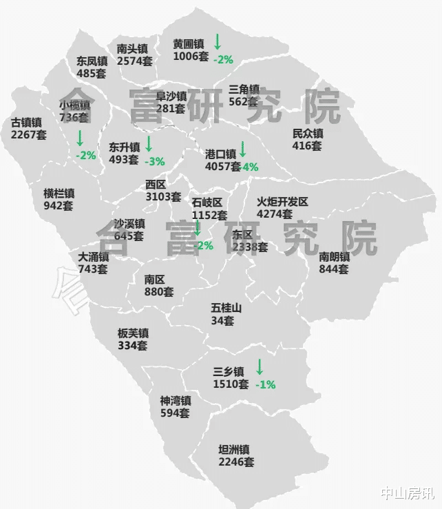 中山|上周中山住宅成交619套，三乡成交最多