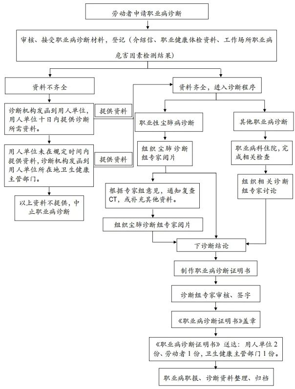 @劳动者,职业病诊断流程VS介绍信模板(建议收藏)
