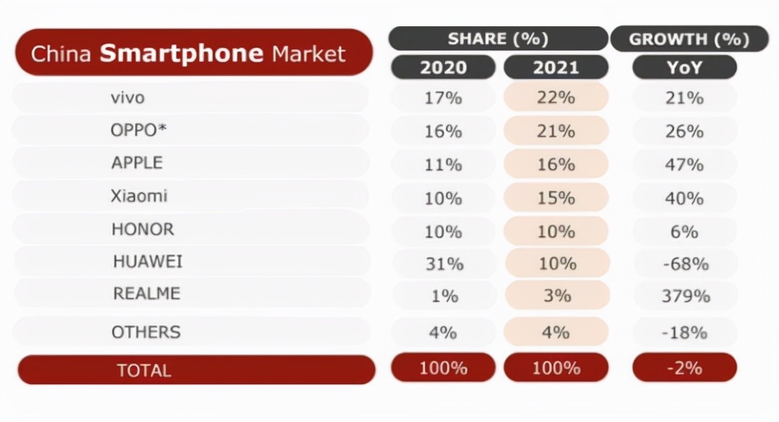 苹果|关键数据公布，荣耀不负众望，苹果被两大国产巨头超越