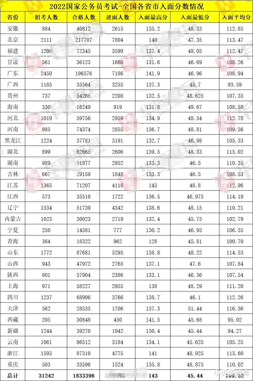 四川省|四川省考成绩出炉！出现神仙分数，最高分“159.5分”一枝独秀