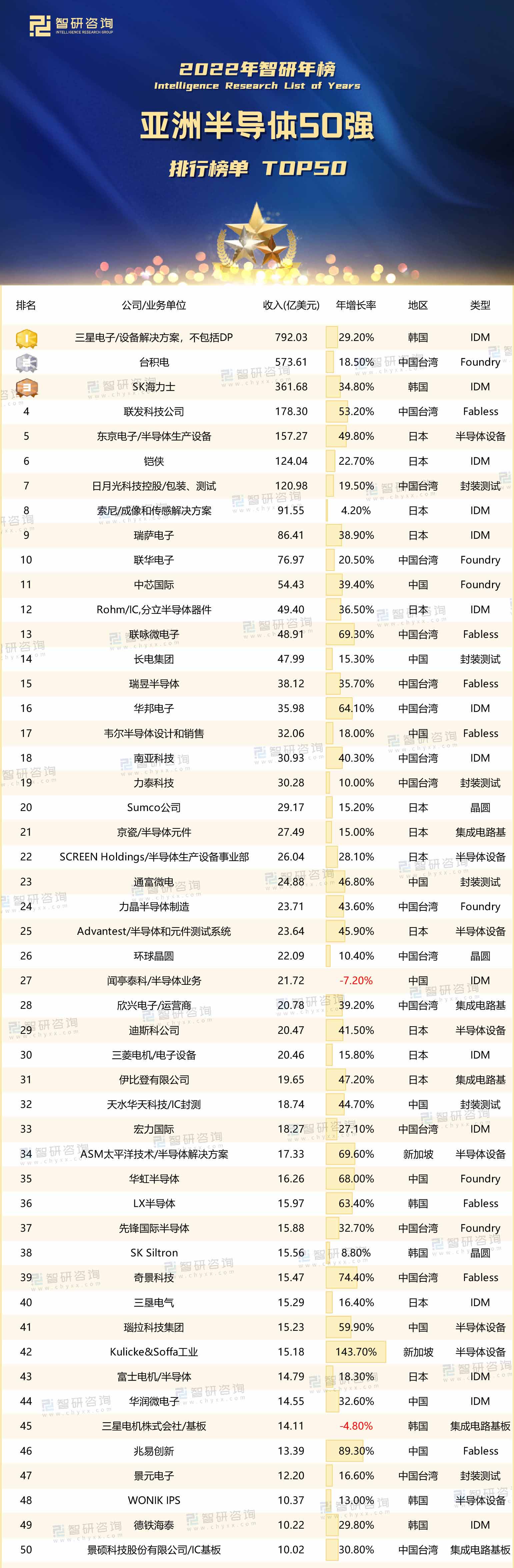 |2022年亚洲半导体企业50强：三星第一，台积电第二。