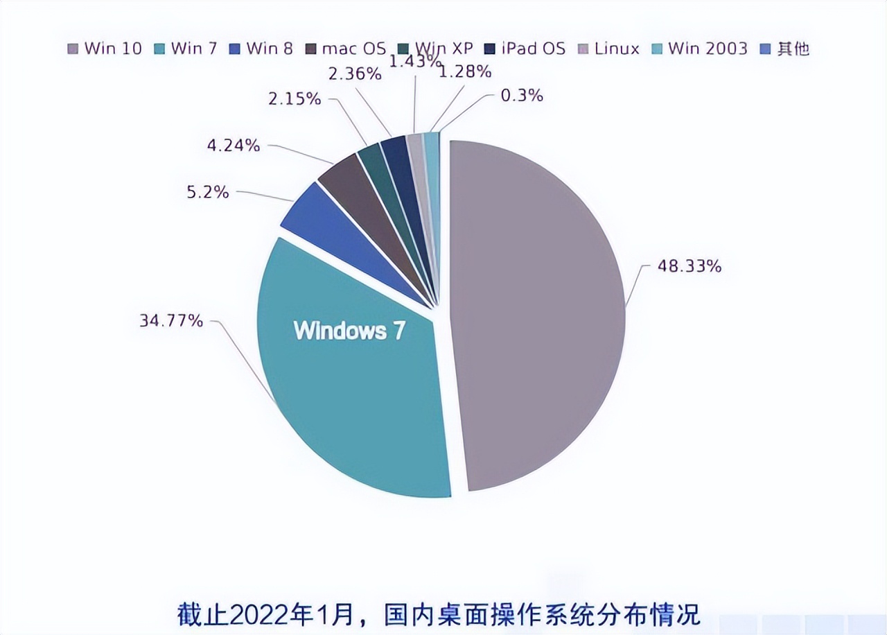 两大国产PC系统称雄，谁能突出重围，与windows一战？