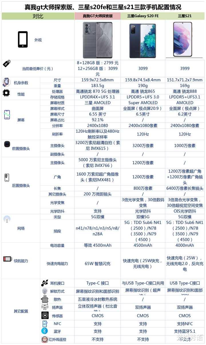 三星|真我gt大师探索版、三星s20fe和三星s21之间，该如何选？