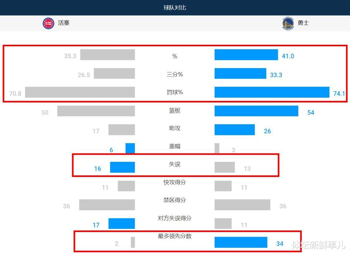 斯蒂芬·庫(kù)里|39+6+12！庫(kù)里找到新死神，湯神打瘋創(chuàng)紀(jì)錄，維金斯罰球引爭(zhēng)議