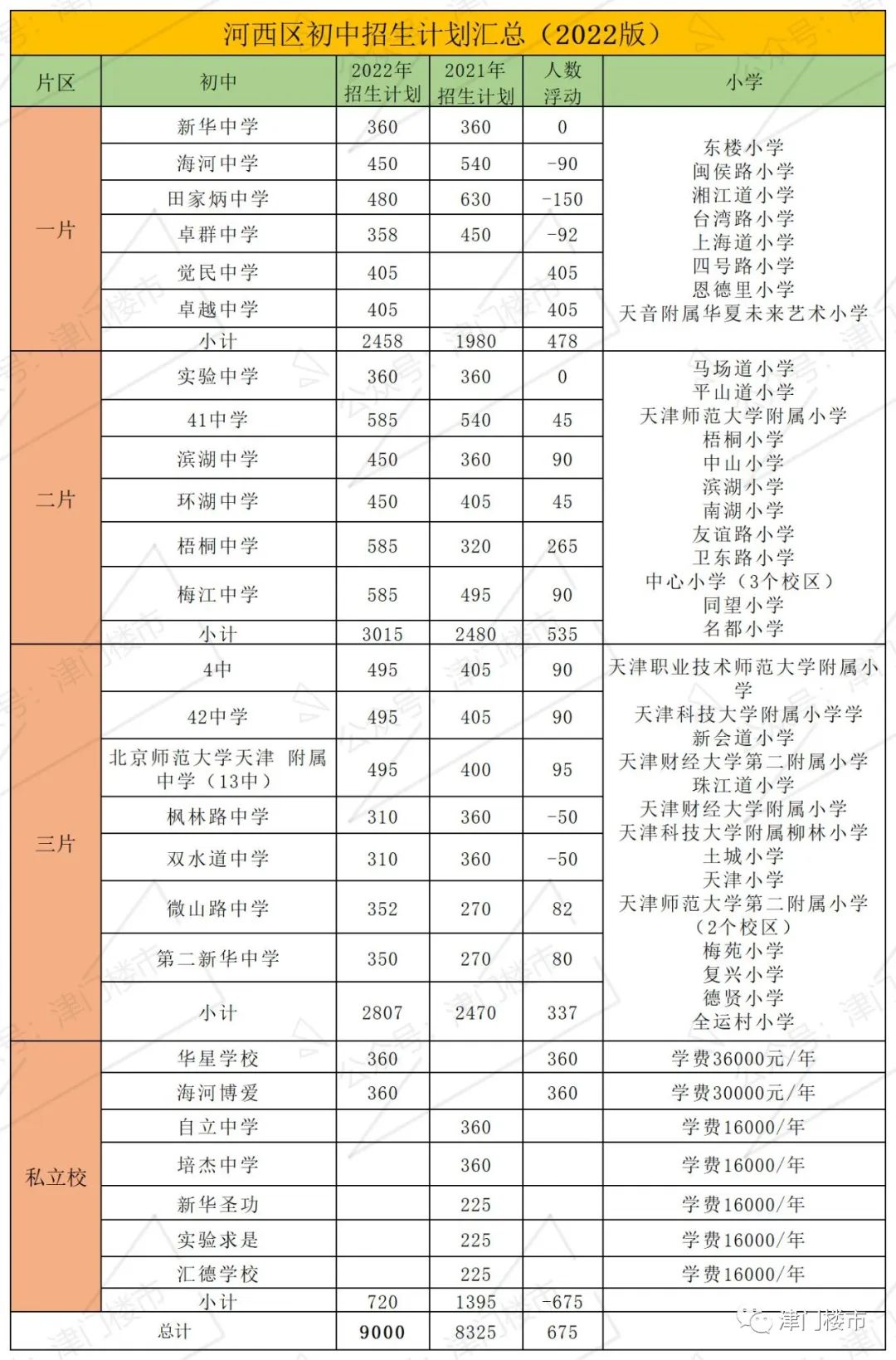 2022年河西一片上海道小学附近房源情况分析