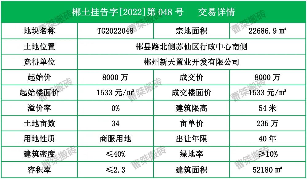 8000万！郴州新天置业竞得苏仙行政中心旁地块
