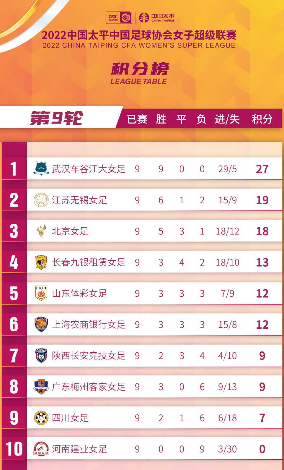 长春|中女超最新积分榜:恒大旧将帽子戏法,武汉狂胜江苏,长春胜河南