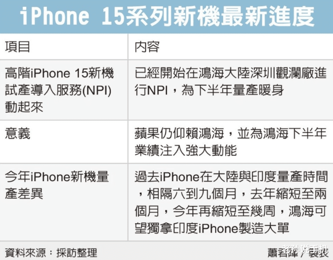 富士康|iPhone15提前到来？媒体：富士康试产，首轮供应稳了！