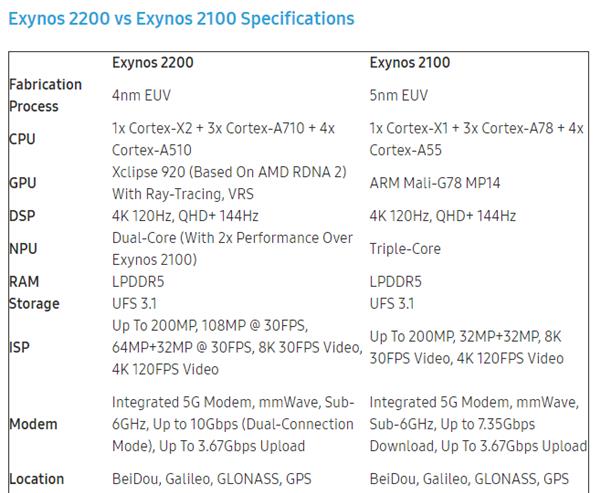 iPhone|没难产!三星发布自研4nm芯片,性能恐低于骁龙8Gen1和天玑9000