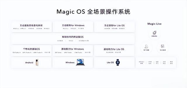 赵明：Magic OS 7.0年底发布 全场景协同进步巨大