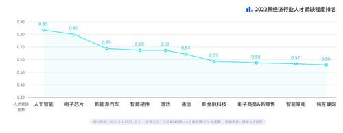 新能源|选择比努力更重要?2023年这些行业不仅高薪还很缺人