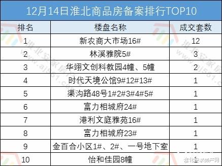淮北2022年12月14日商品房网签备案26套