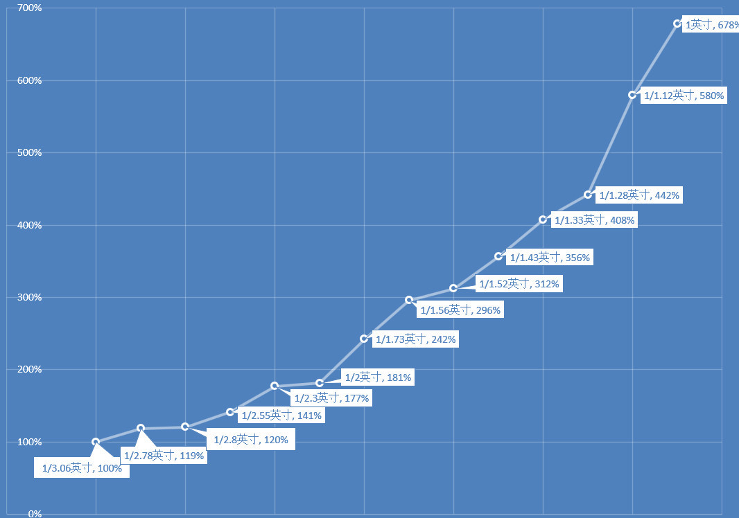 cmos|天差地别，手机相机CMOS传感器实际面积对比
