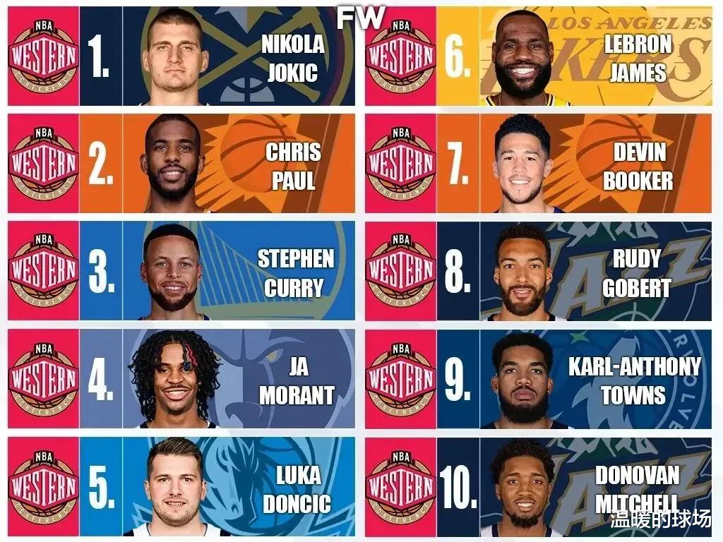 爵士队|本赛季西部最好的10位球员，谁赞成，谁反对？