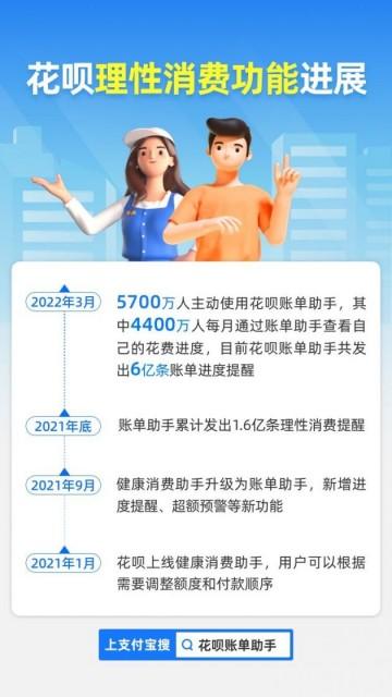 摩托罗拉|花呗:已有5700万人正在使用花呗账单助手功能